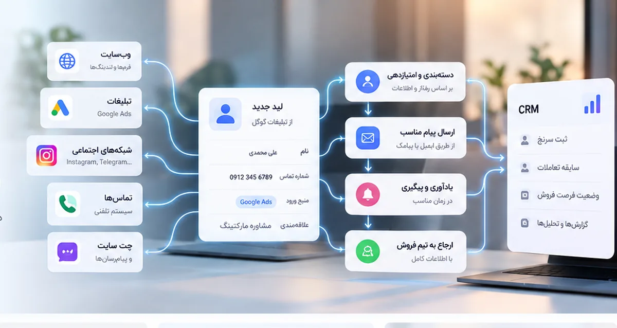 نمای جریان ورود لید از کانال‌های بازاریابی، امتیازدهی، پیگیری خودکار و ثبت در CRM
